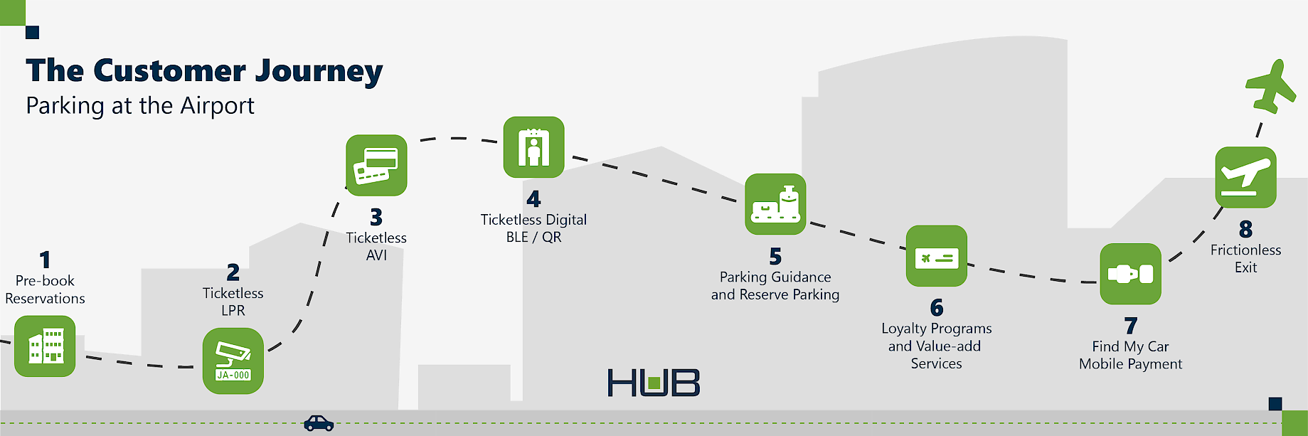 the entire customer journey at the airport as proposed by HUB Parking